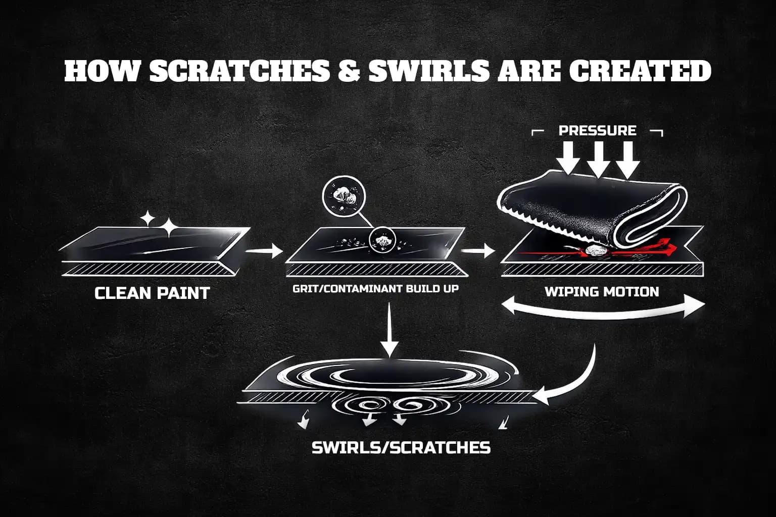 Diagram showing how swirls happen when grit is dragged between a towel and paint under pressure.