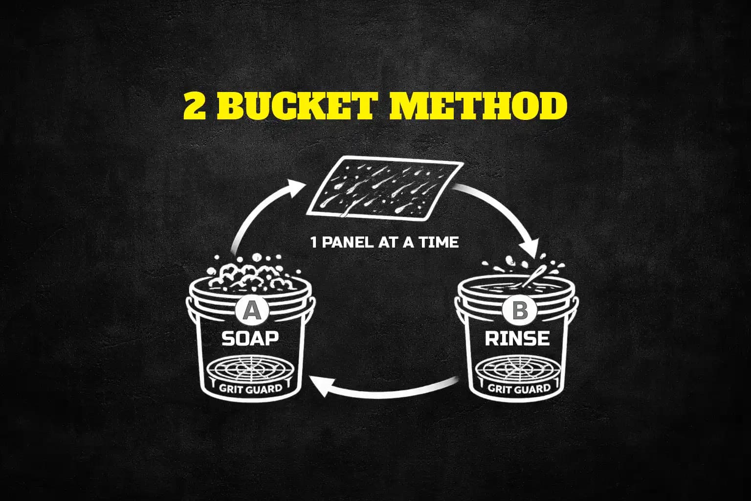 Two-bucket wash diagram showing soap bucket and rinse bucket workflow