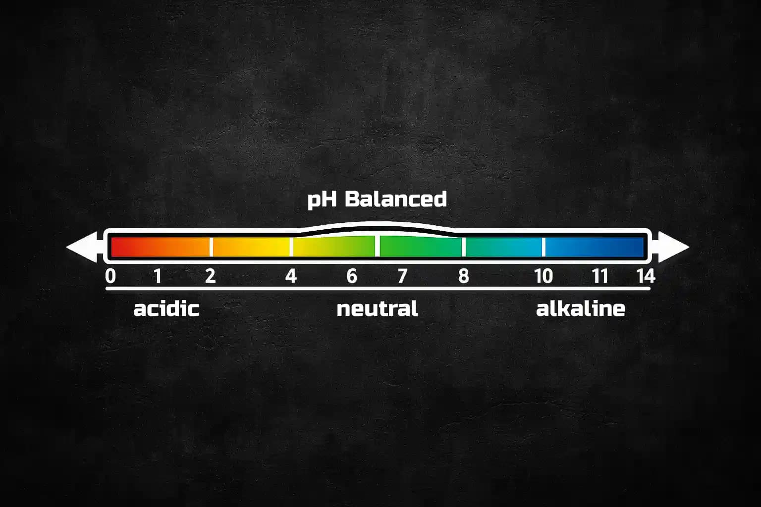 Simple pH scale diagram highlighting neutral range and how car wash soaps aim to stay balanced